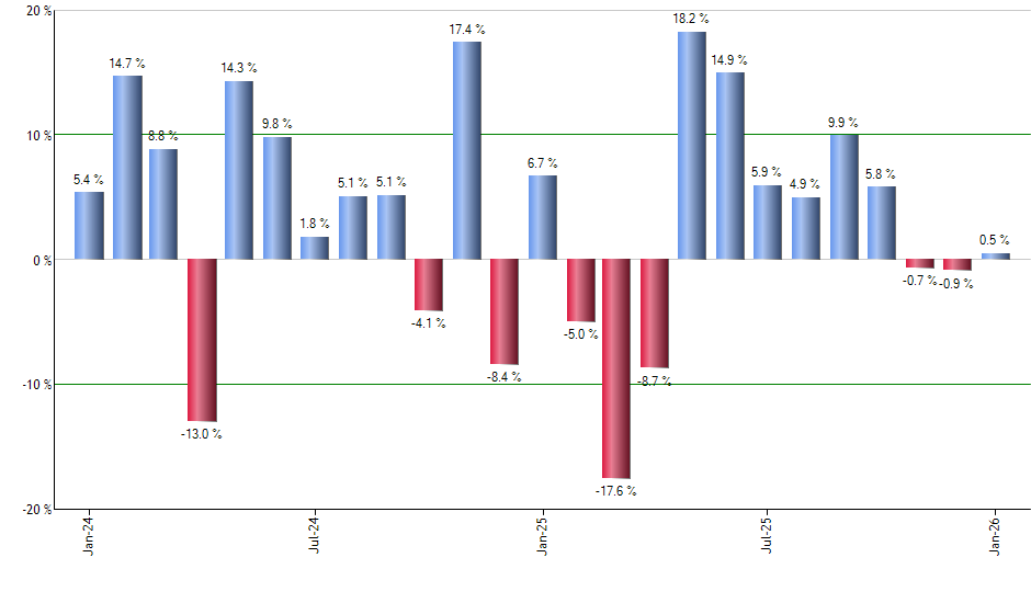VCLT monthly returns chart