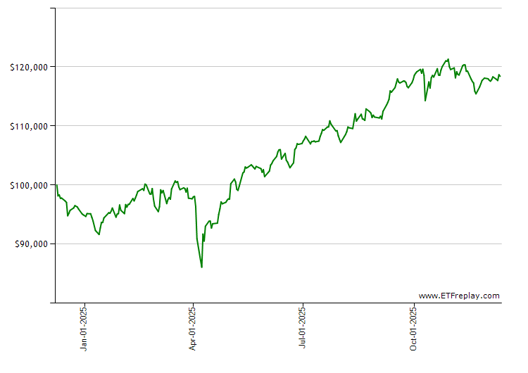 ROOF monthly returns chart