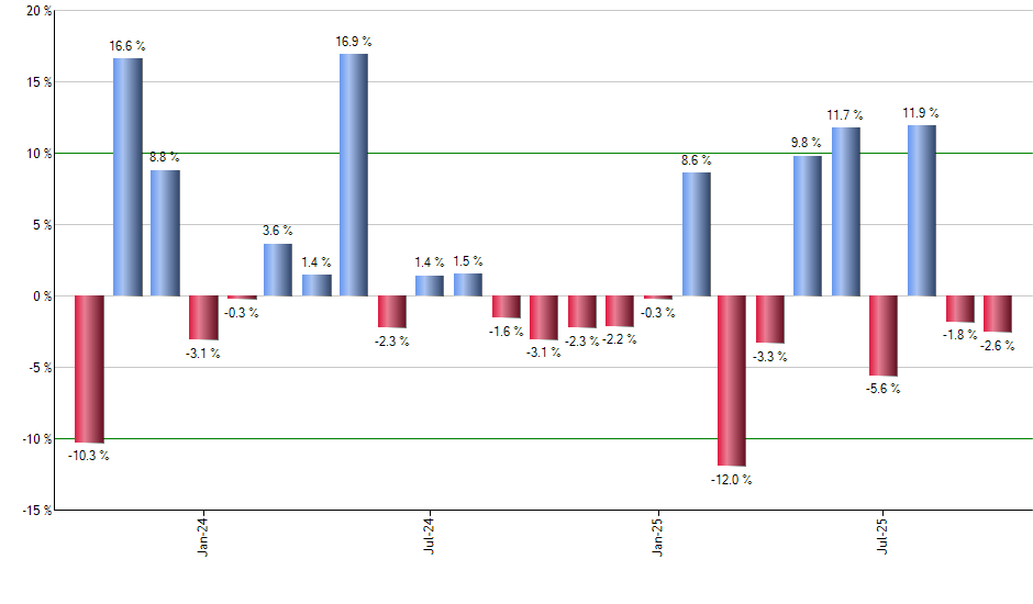 XME monthly returns chart