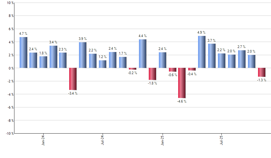 IDNA monthly returns chart