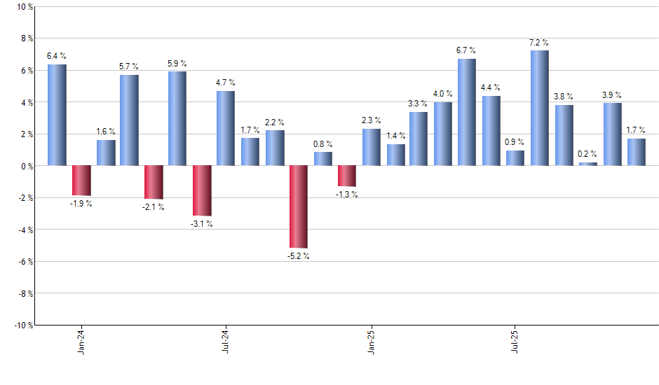 TUA monthly returns chart
