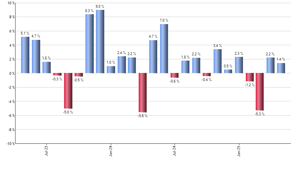 DFSV monthly returns chart