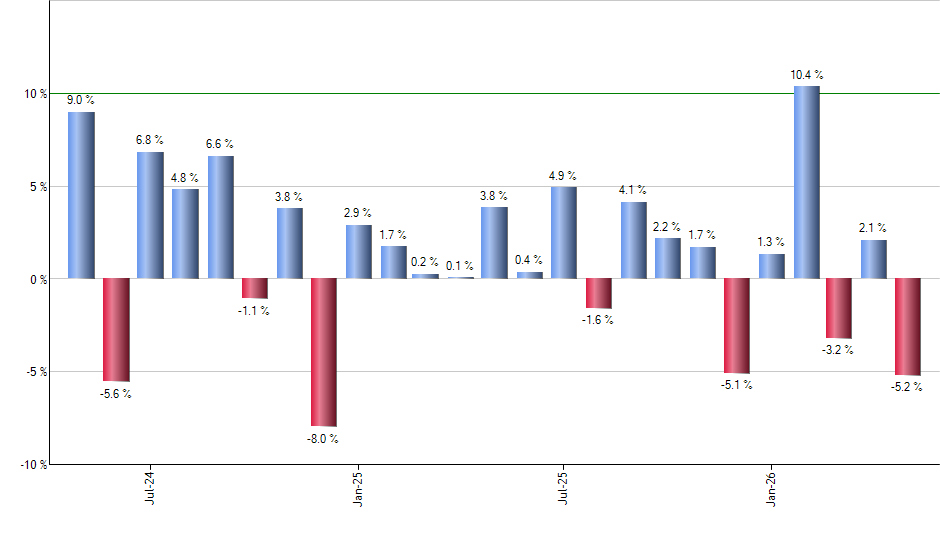 ASML monthly returns chart