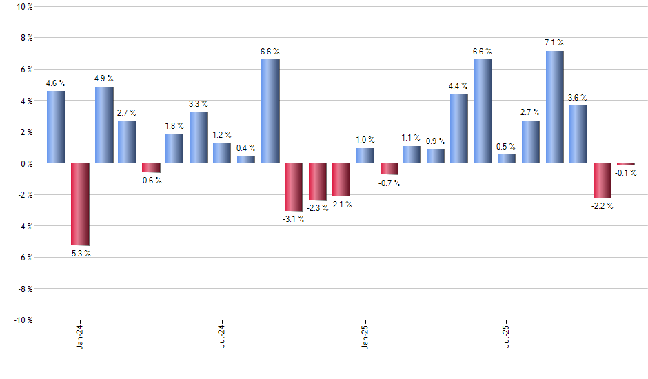 SCHO monthly returns chart