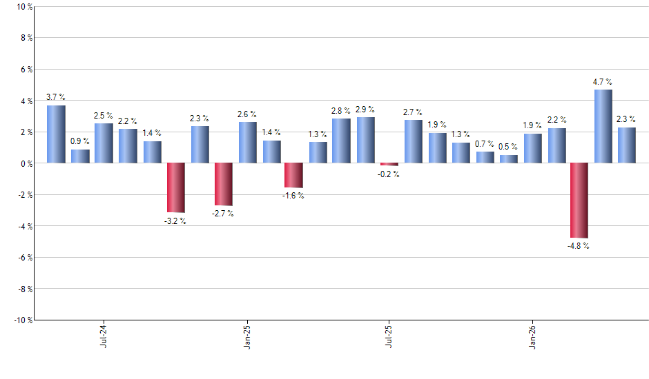 DGS monthly returns chart