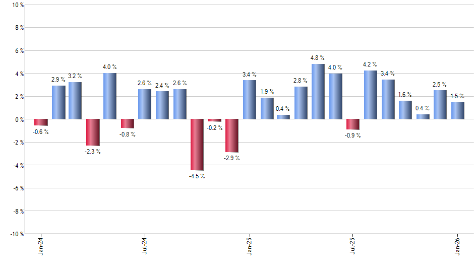 DDOG monthly returns chart