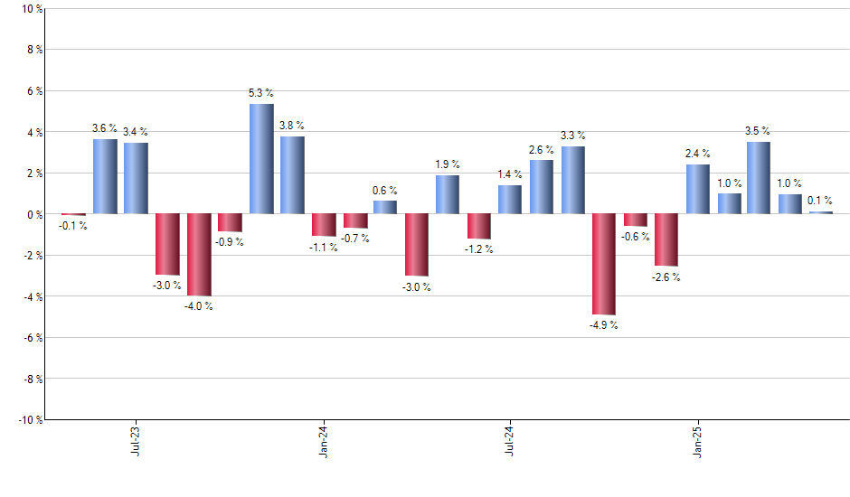 PPI monthly returns chart