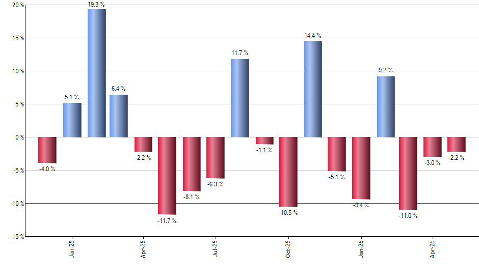 PSCE monthly returns chart