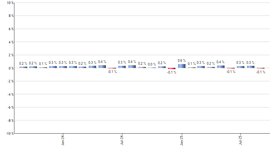FTXN monthly returns chart