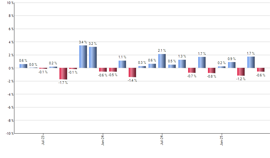 IYR monthly returns chart