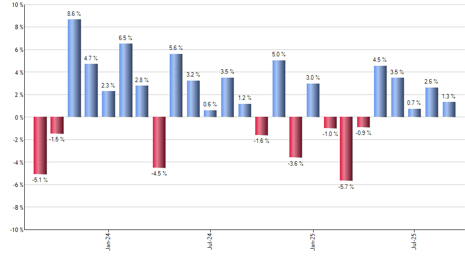 QQQJ monthly returns chart