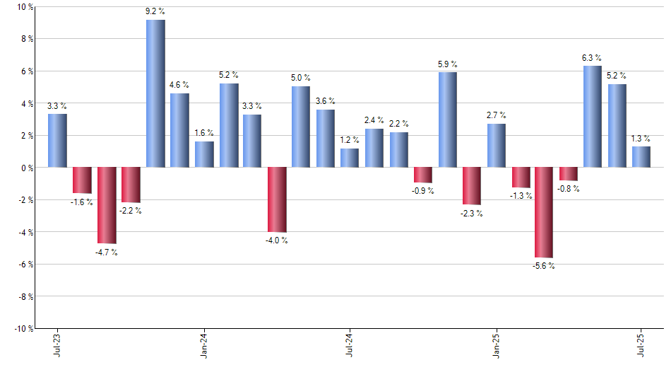 FM monthly returns chart