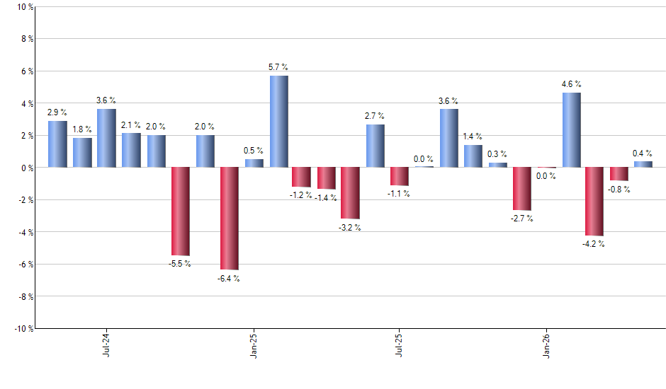 NEAR monthly returns chart