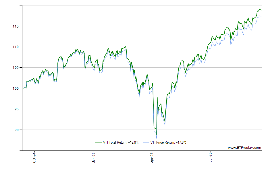 WMT monthly returns chart