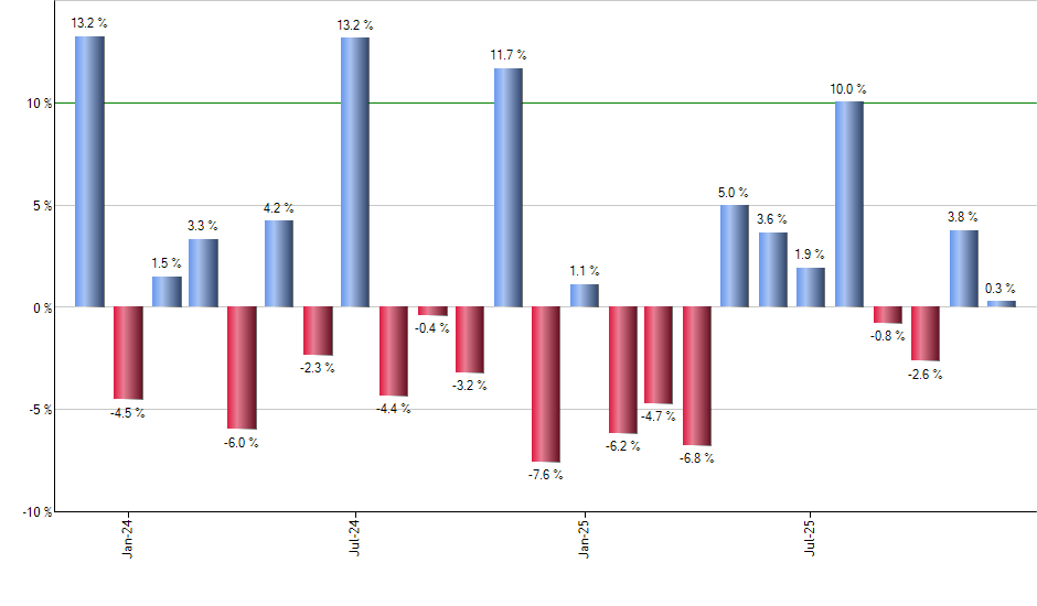 QLD monthly returns chart