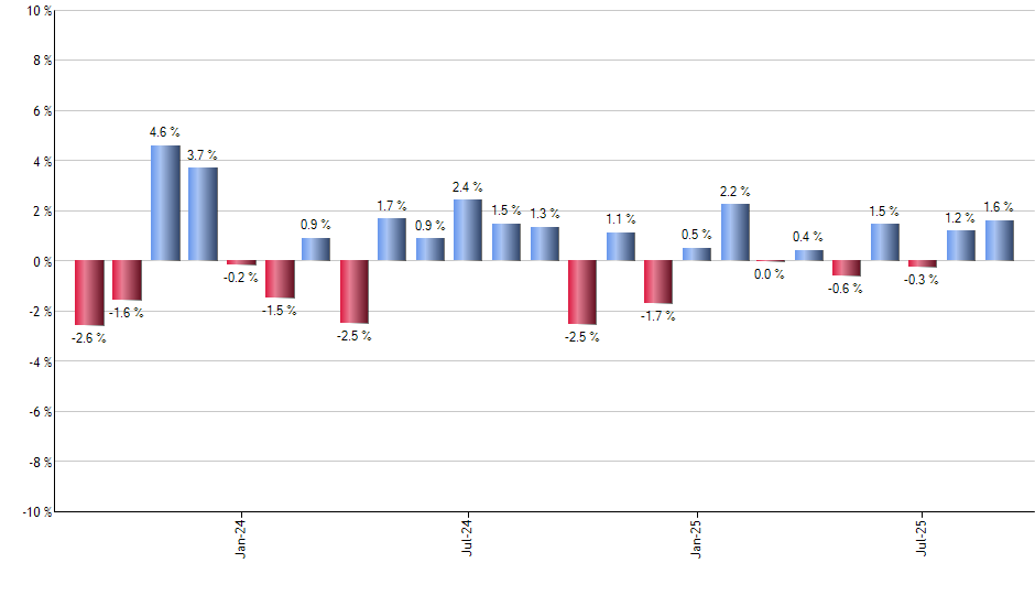 FNV monthly returns chart