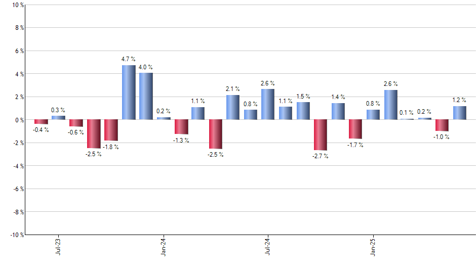 GVI monthly returns chart