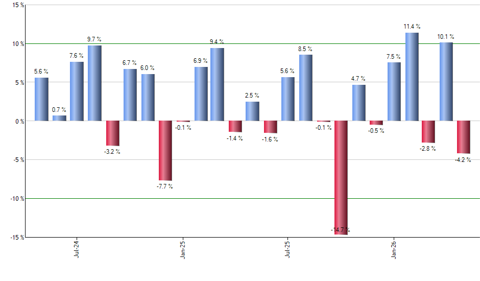 GOOGL monthly returns chart