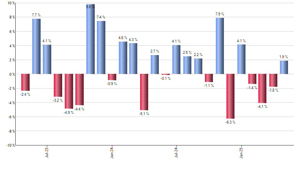 NIWM monthly returns chart