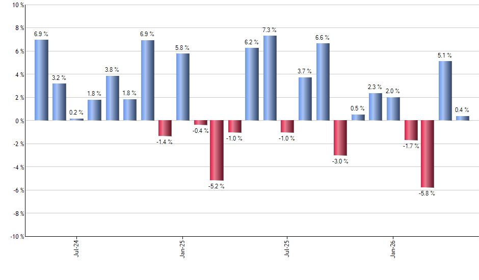 VONE monthly returns chart