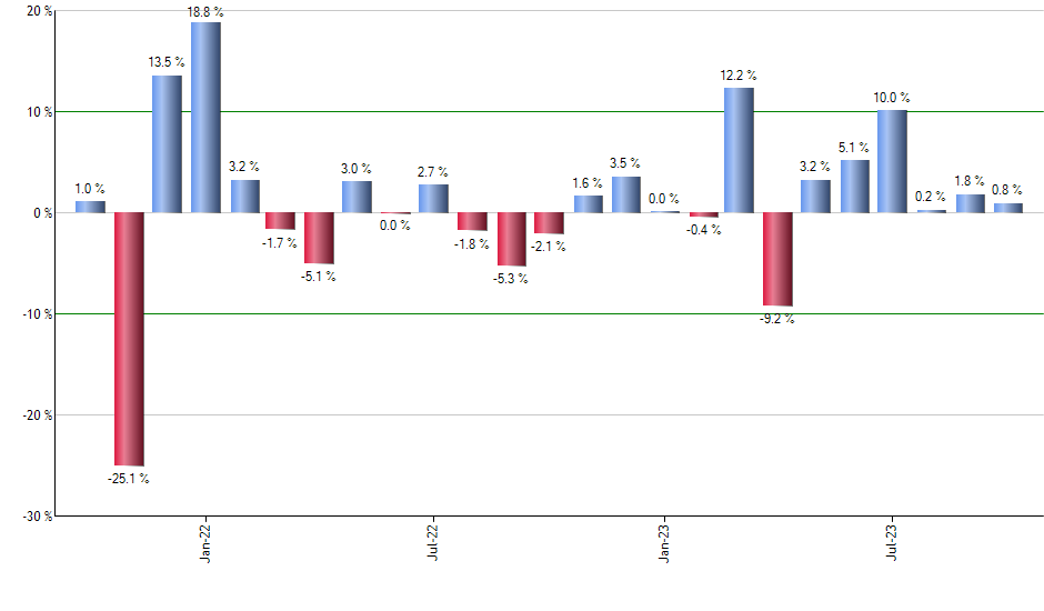 NUGT monthly returns chart