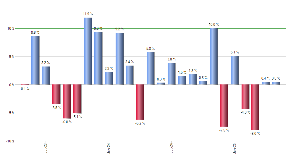 FYLD monthly returns chart