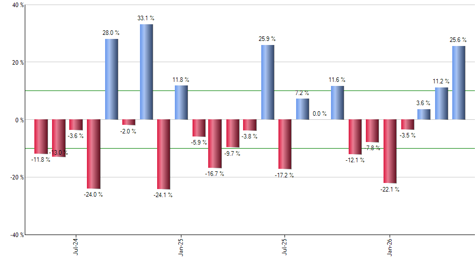 ANET monthly returns chart