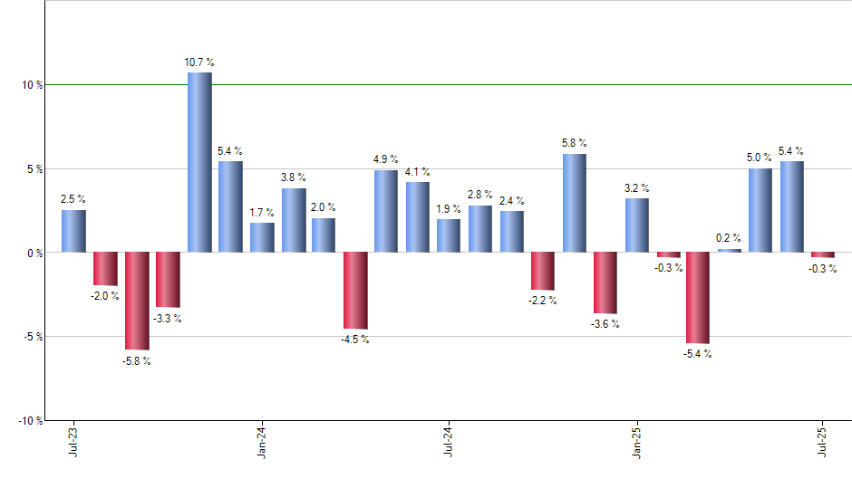 FNDA monthly returns chart