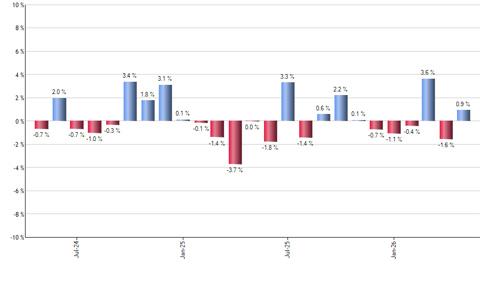 SLX monthly returns chart