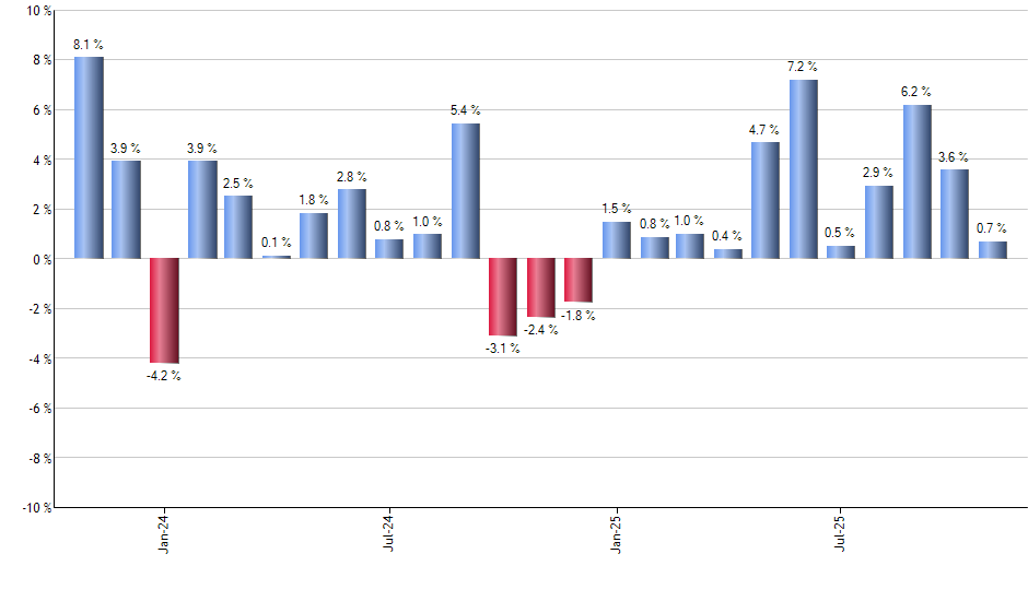 GMF monthly returns chart