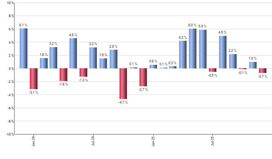 VEA monthly returns chart