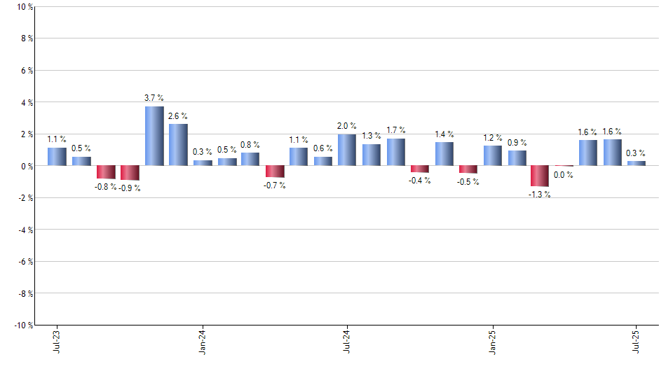 MELI monthly returns chart