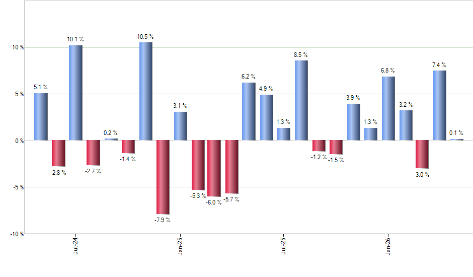 PANW monthly returns chart
