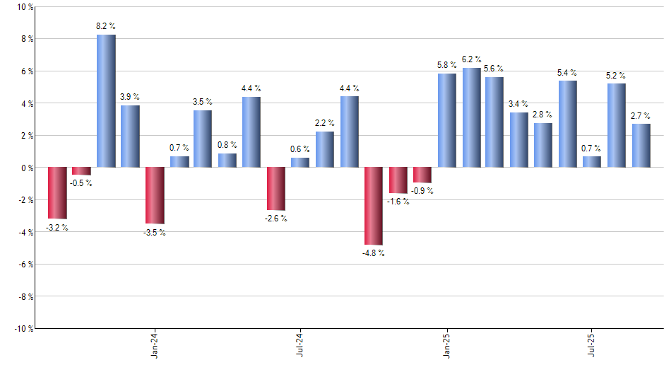 EEMS monthly returns chart
