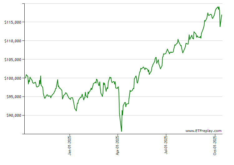 VTIP monthly returns chart
