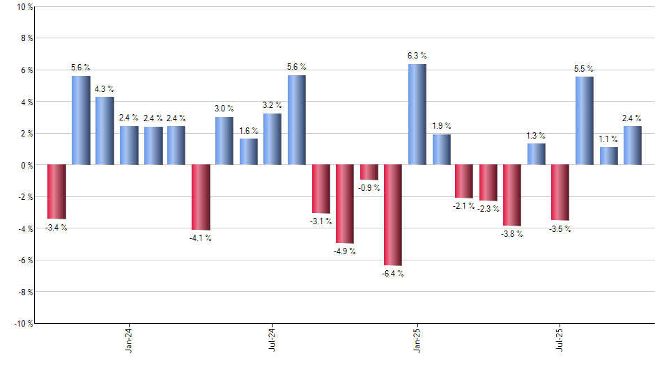 RTH monthly returns chart