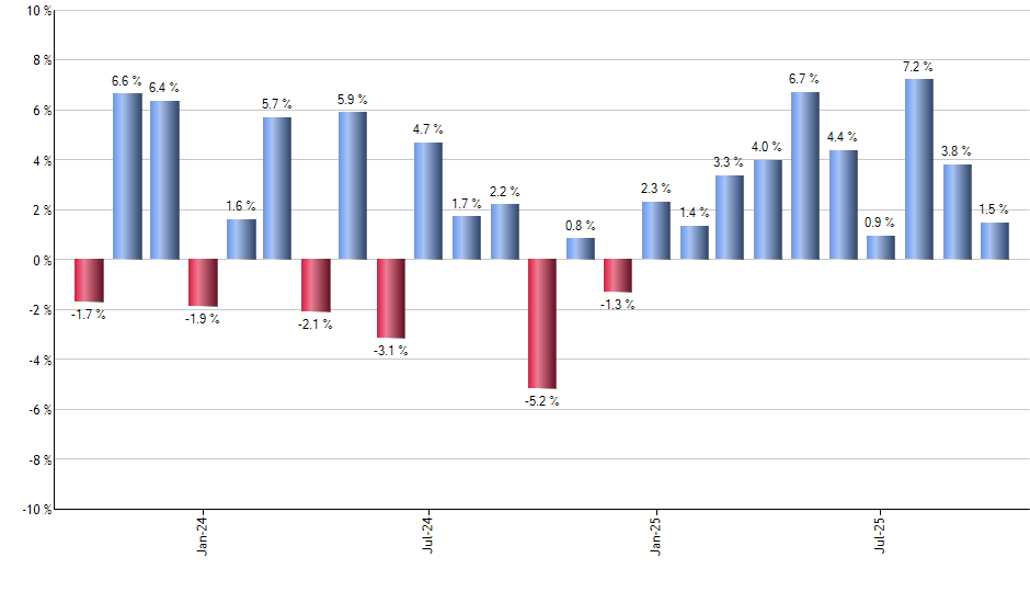 TYO monthly returns chart