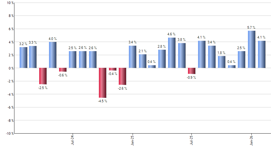 VEGI monthly returns chart