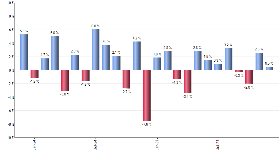 COWG monthly returns chart