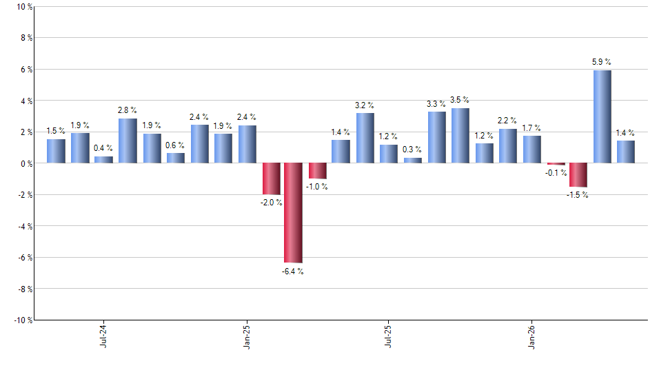 XLI monthly returns chart