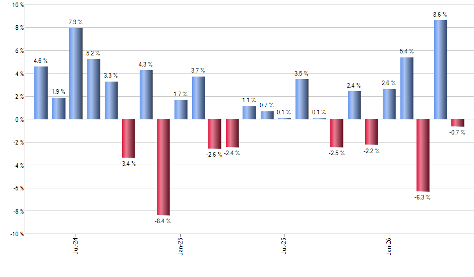 GEM monthly returns chart