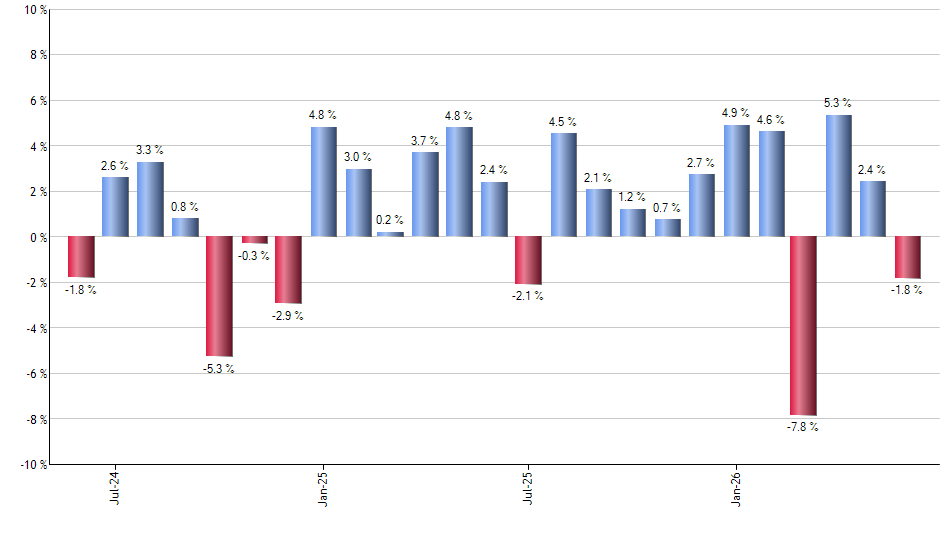UPRO monthly returns chart