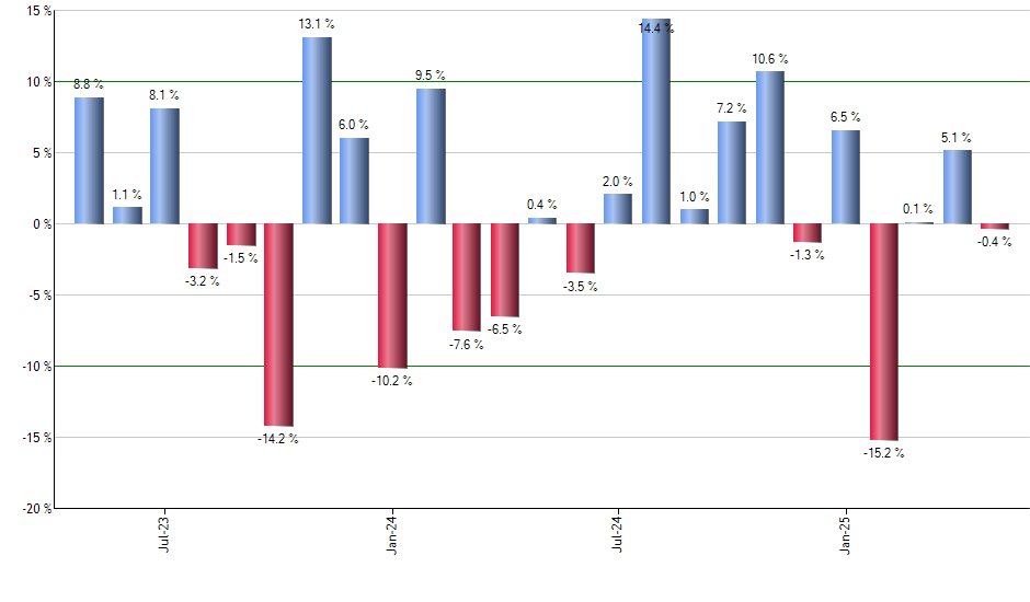 AOR monthly returns chart