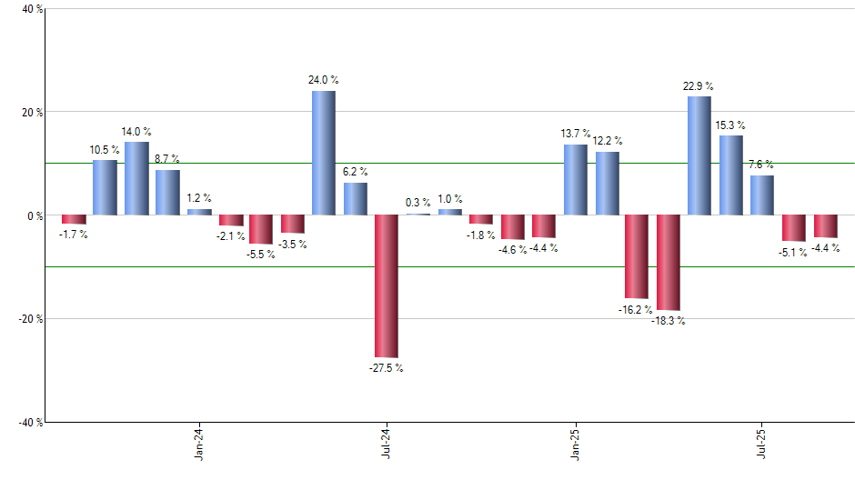 THD monthly returns chart