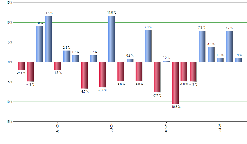 GCC monthly returns chart