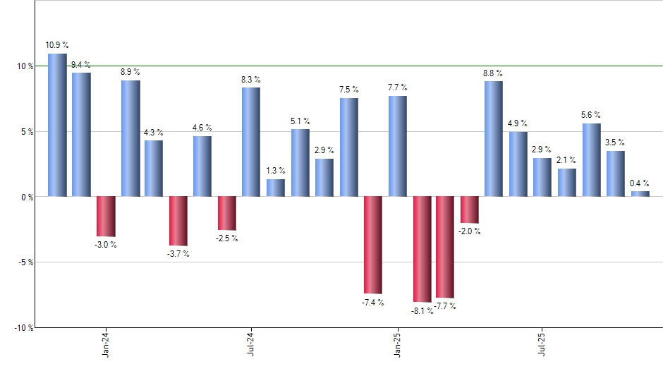 NJUL monthly returns chart