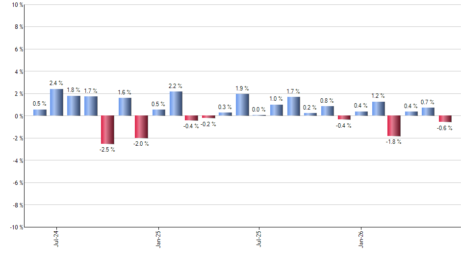 XVIX monthly returns chart