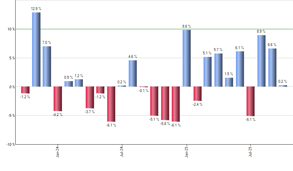PTMC monthly returns chart