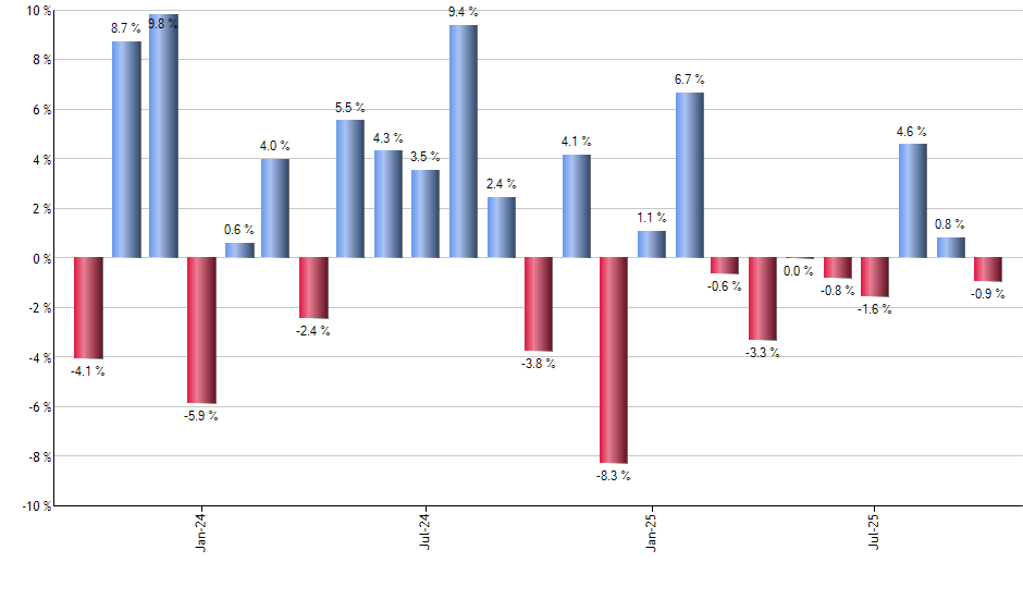 RSPT monthly returns chart