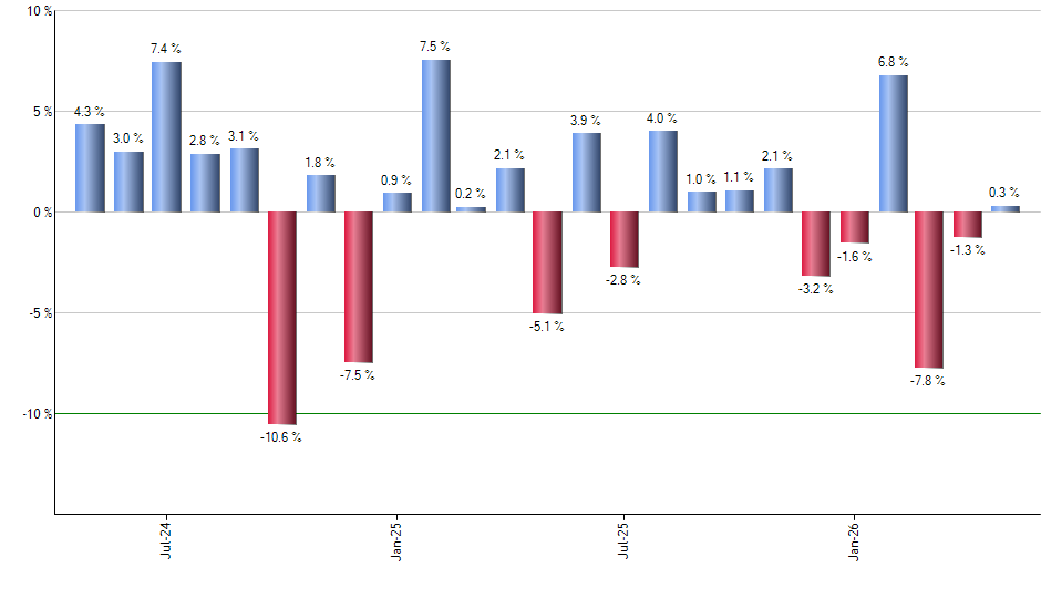 DGRW monthly returns chart